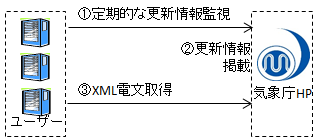 PULL型配信のイメージ図